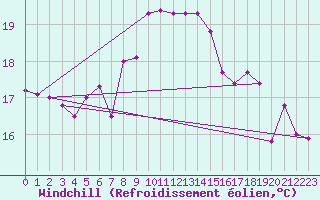 Courbe du refroidissement olien pour Loferer Alm