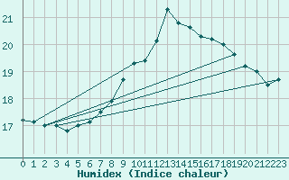 Courbe de l'humidex pour Ouessant (29)