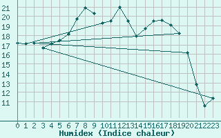 Courbe de l'humidex pour Terschelling Hoorn