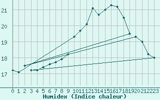 Courbe de l'humidex pour Finner