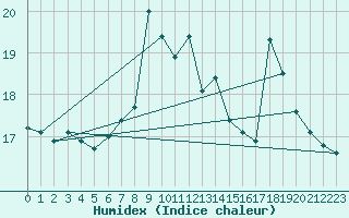 Courbe de l'humidex pour Colmar (68)