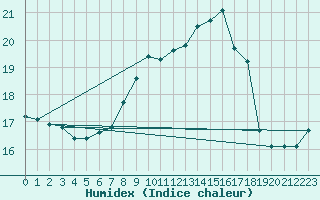 Courbe de l'humidex pour Emden-Koenigspolder