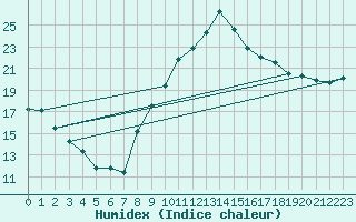 Courbe de l'humidex pour Als (30)