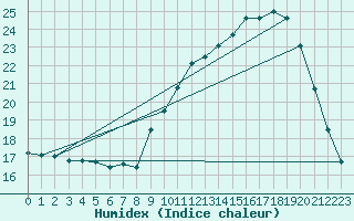 Courbe de l'humidex pour Dolembreux (Be)