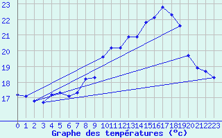 Courbe de tempratures pour Cap Pertusato (2A)