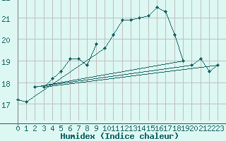 Courbe de l'humidex pour Cap de la Hve (76)