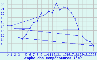 Courbe de tempratures pour Doberlug-Kirchhain