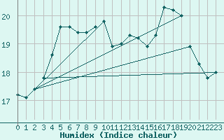 Courbe de l'humidex pour Dunkerque (59)