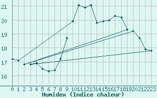 Courbe de l'humidex pour Ouessant (29)