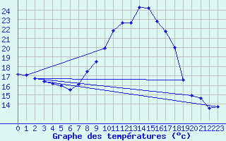Courbe de tempratures pour Malbosc (07)