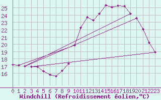 Courbe du refroidissement olien pour Saint-Germain-du-Puch (33)