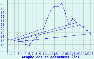 Courbe de tempratures pour Anse (69)