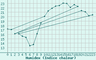 Courbe de l'humidex pour Biarritz (64)