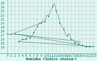 Courbe de l'humidex pour Hawarden