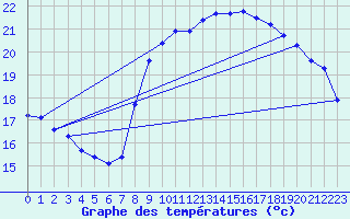 Courbe de tempratures pour Six-Fours (83)