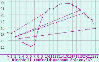 Courbe du refroidissement olien pour Six-Fours (83)