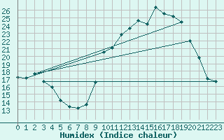 Courbe de l'humidex pour Pau (64)