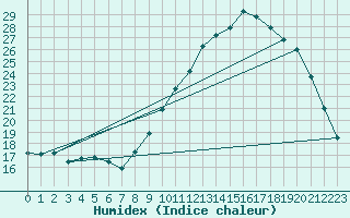 Courbe de l'humidex pour Sain-Bel (69)