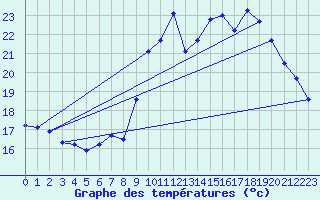 Courbe de tempratures pour Millau (12)