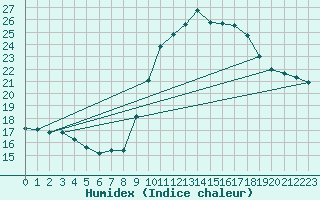 Courbe de l'humidex pour Le Luc - Cannet des Maures (83)