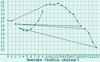 Courbe de l'humidex pour Hurbanovo