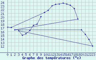 Courbe de tempratures pour Lahr (All)