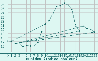 Courbe de l'humidex pour Leek Thorncliffe