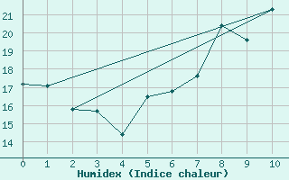 Courbe de l'humidex pour Moehrendorf-Kleinsee