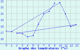 Courbe de tempratures pour Trieste