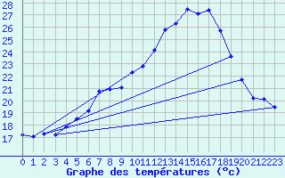 Courbe de tempratures pour Kubschuetz, Kr. Baut