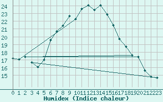 Courbe de l'humidex pour Muenchen, Flughafen