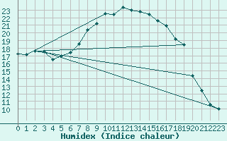 Courbe de l'humidex pour Fylingdales