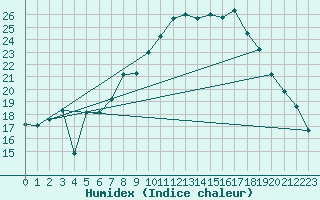 Courbe de l'humidex pour Viseu