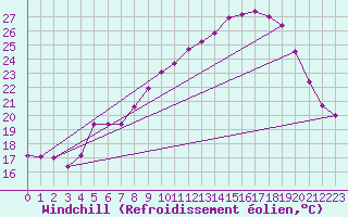 Courbe du refroidissement olien pour Roujan (34)