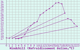 Courbe du refroidissement olien pour Constance (All)
