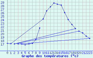Courbe de tempratures pour Tortosa