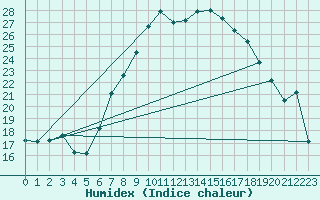 Courbe de l'humidex pour Constance (All)