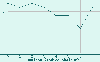 Courbe de l'humidex pour Isola Di Salina