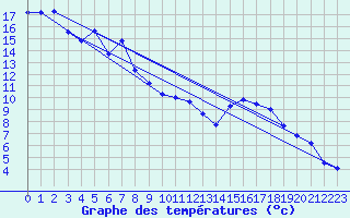 Courbe de tempratures pour Lans-en-Vercors (38)