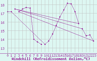 Courbe du refroidissement olien pour Montredon des Corbires (11)