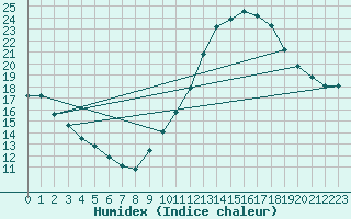 Courbe de l'humidex pour Thoiras (30)