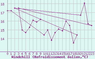 Courbe du refroidissement olien pour Biscarrosse (40)