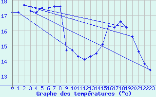 Courbe de tempratures pour Dax (40)