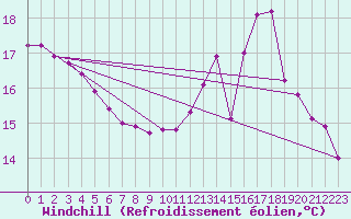 Courbe du refroidissement olien pour Agde (34)