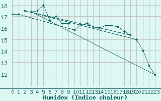 Courbe de l'humidex pour Payerne (Sw)