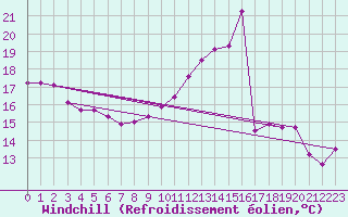 Courbe du refroidissement olien pour Charleville-Mzires / Mohon (08)
