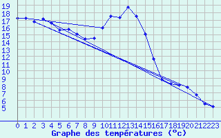 Courbe de tempratures pour Dax (40)