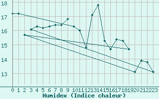 Courbe de l'humidex pour Oron (Sw)