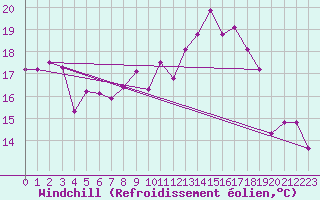 Courbe du refroidissement olien pour Saint-Nazaire (44)