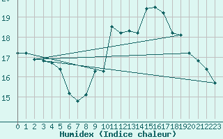 Courbe de l'humidex pour Gurande (44)